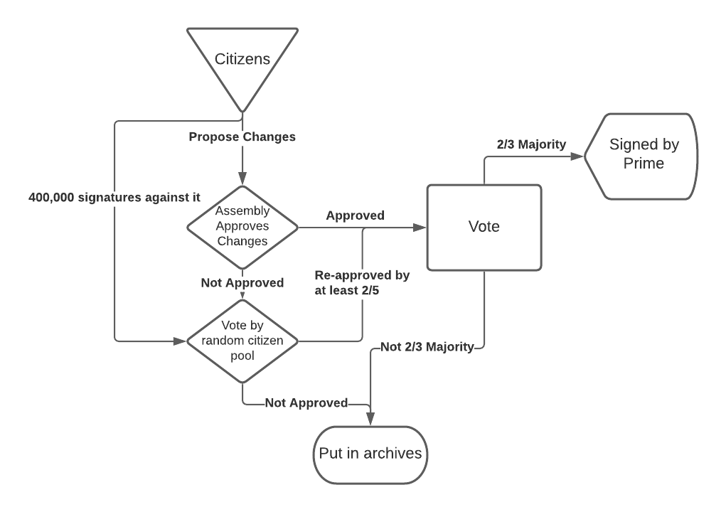 Flowchart of the process for approvoing a law or policy change.